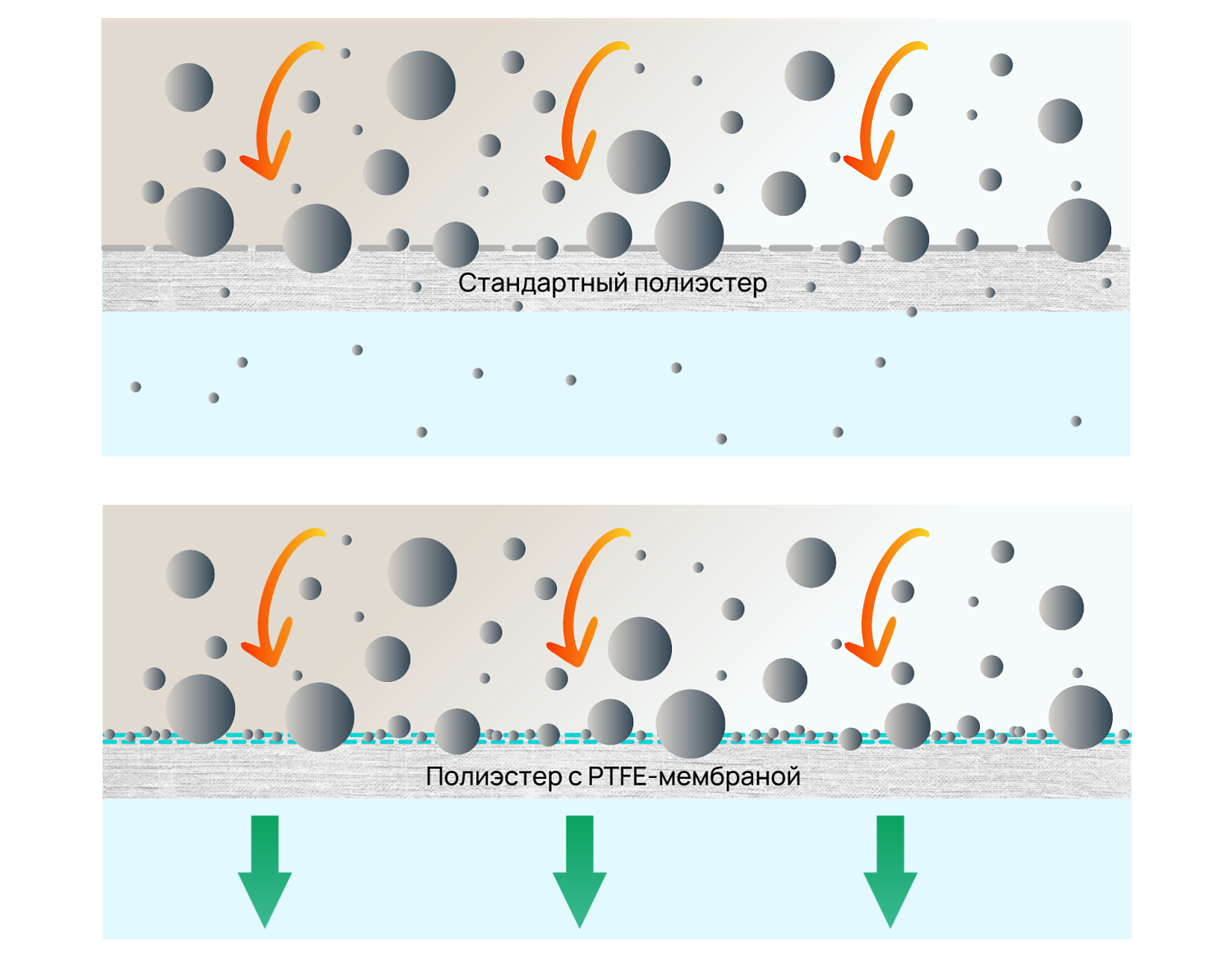 Особенности полиэстера с PTFE-мембраной Особенности полиэстера с PTFE-мембраной изображение